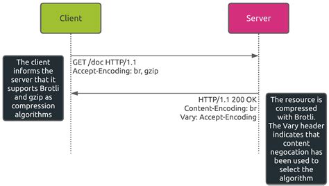 server test http headers compression|HTTP Compression Tester.